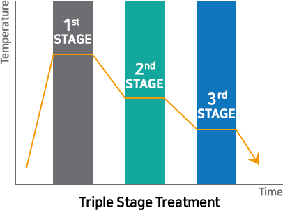 Optimized 3-stage Heat Treatment